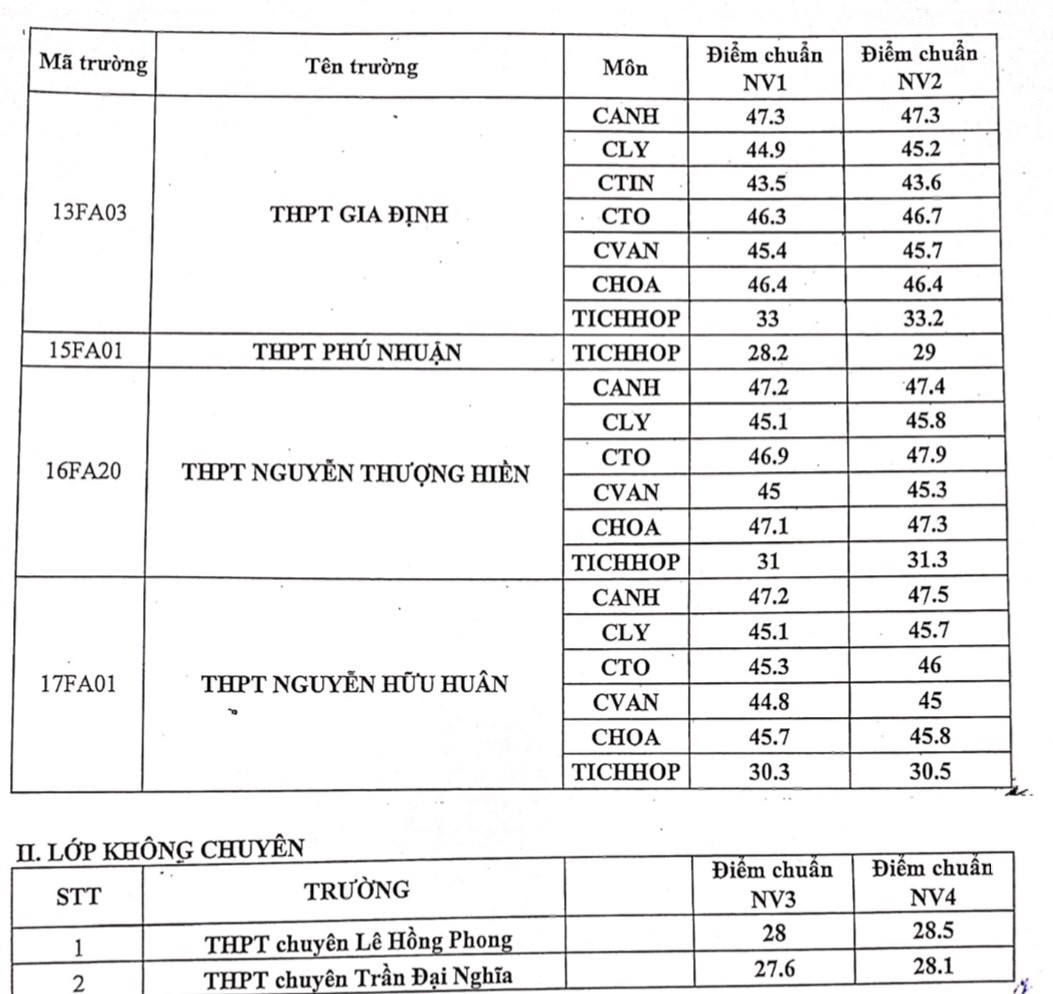 TP. Hồ Chí Minh công bố điểm chuẩn trúng tuyển vào lớp 10 chuyên 2