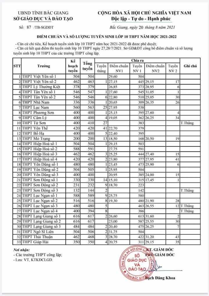 Bắc Giang công bố điểm chuẩn và số lượng tuyển sinh vào lớp 10 THPT năm học 2021-2022 1