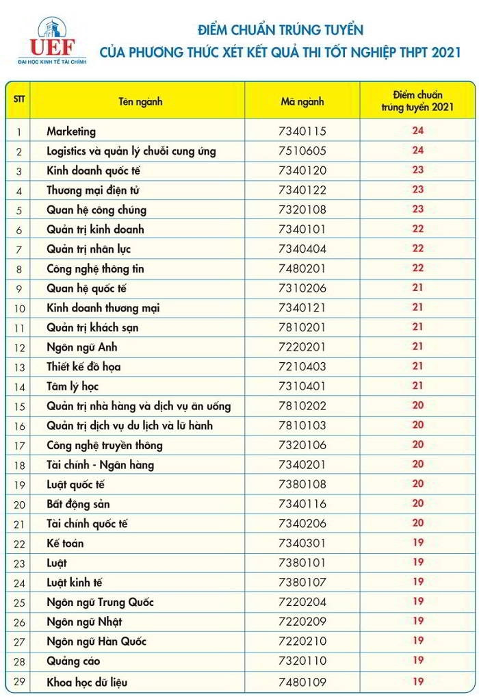 Các trường đại học công bố điểm trúng tuyển đại học năm 2021 1