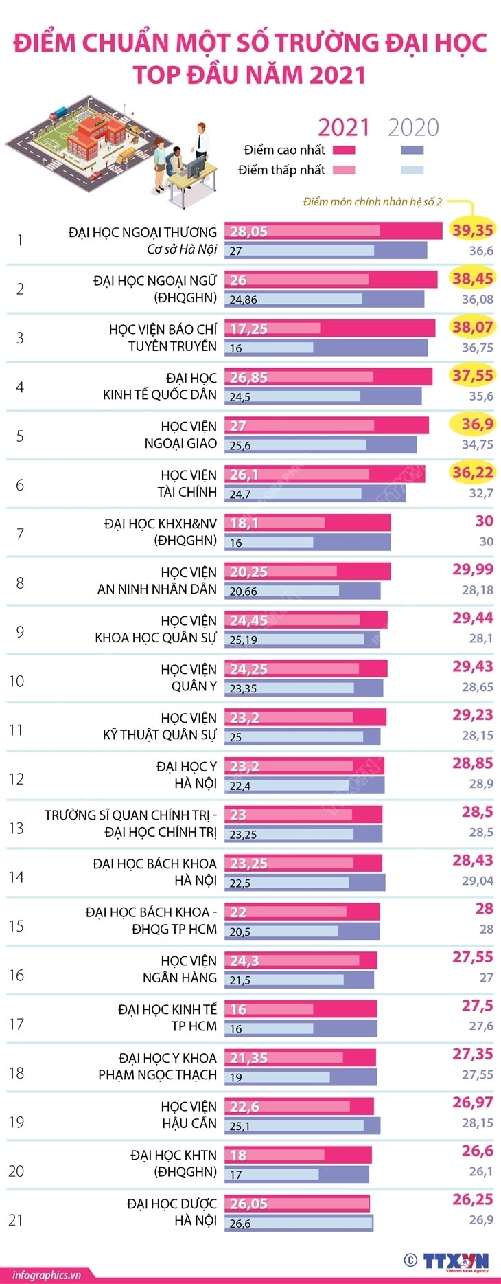 Điểm chuẩn một số trường đại học top đầu năm 2021