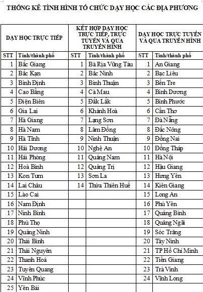 Danh sách 63 tỉnh, thành với các hình thức dạy học