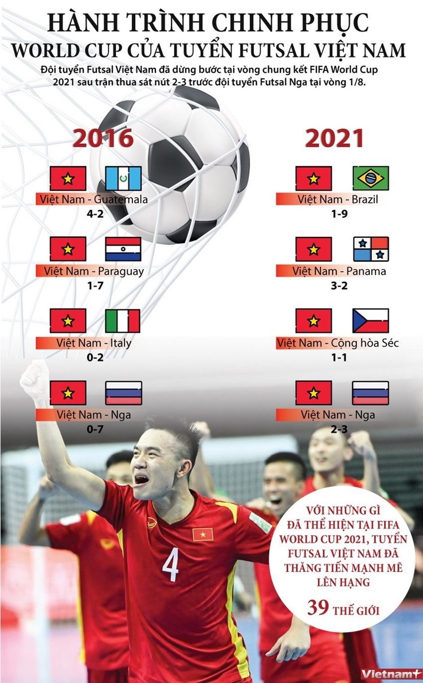 Nhìn lại hành trình của đội tuyển Việt Nam tại FIFA Futsal World Cup