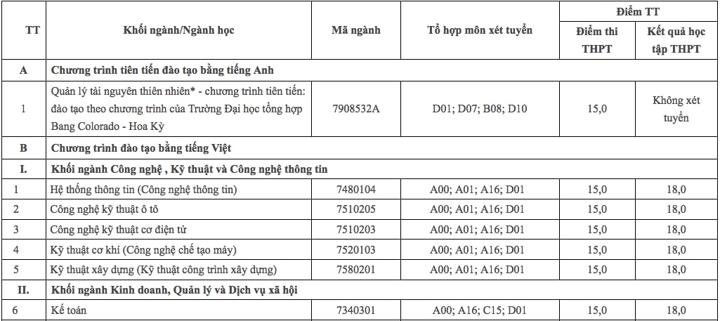 Thêm nhiều trường đại học công bố điểm trúng tuyển đợt xét bổ sung năm 2021 3