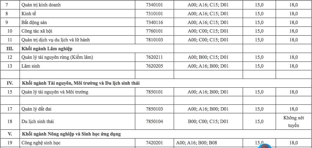 Thêm nhiều trường đại học công bố điểm trúng tuyển đợt xét bổ sung năm 2021 4