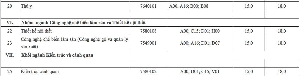 Thêm nhiều trường đại học công bố điểm trúng tuyển đợt xét bổ sung năm 2021 5