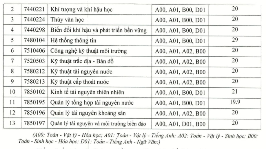 Thêm nhiều trường đại học công bố điểm trúng tuyển đợt xét bổ sung năm 2021 9