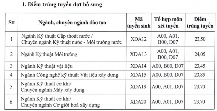 Thêm nhiều trường đại học công bố điểm trúng tuyển đợt xét bổ sung năm 2021 1