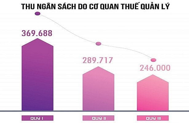 Nguồn: Tổng cục Thuế Đồ họa: Hồng Vân Nguồn: Tổng cục Thuế Đồ họa: Hồng Vân