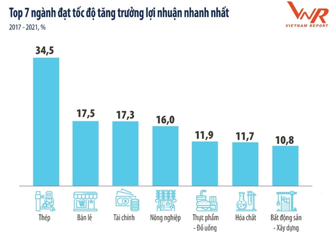 Ngành thép dẫn đầu về tốc độ sinh lợi (Nguồn: VNR).