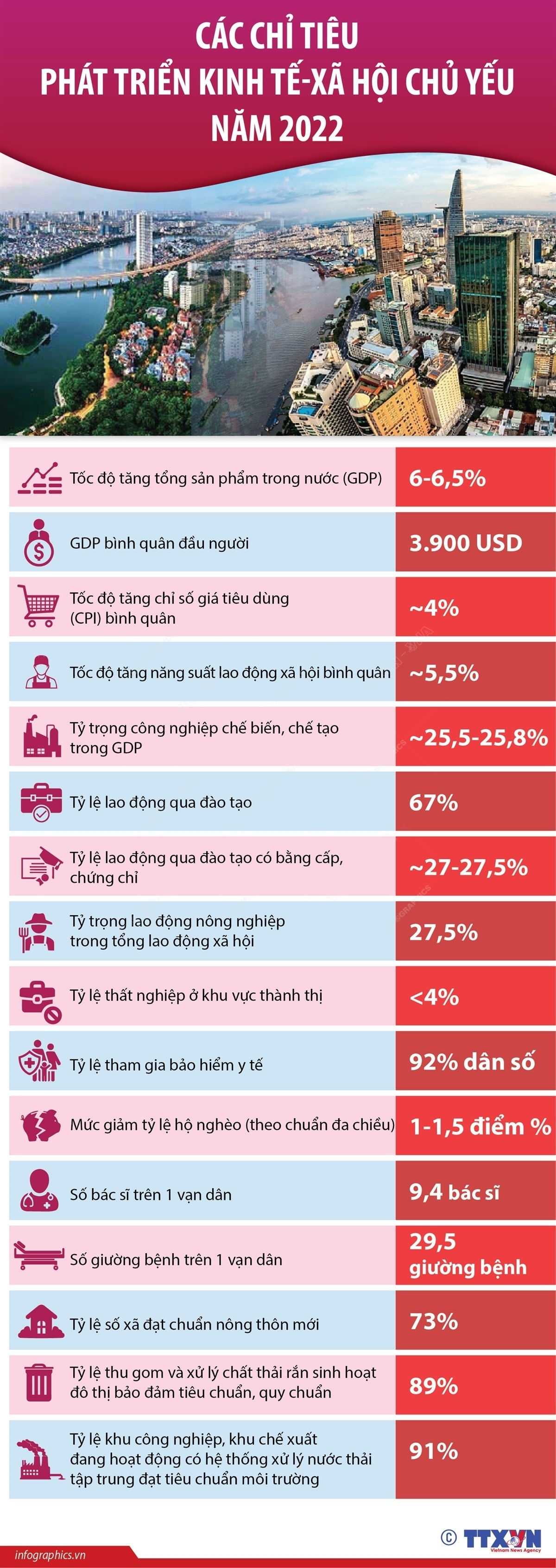 Các chỉ tiêu phát triển kinh tế - xã hội chủ yếu năm 2022