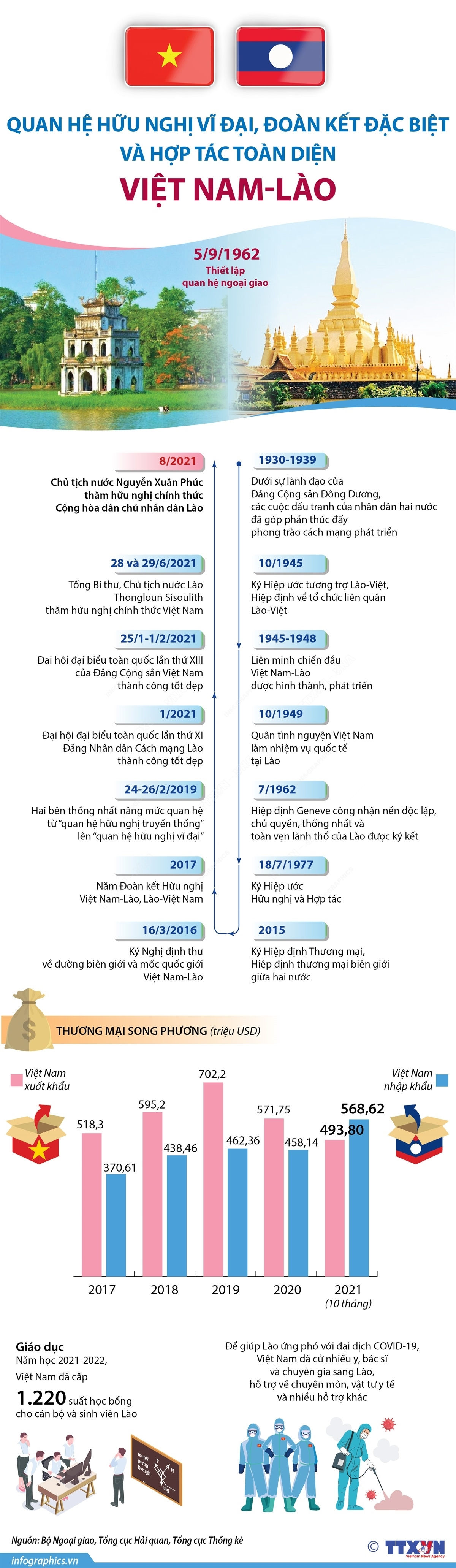 Quan hệ hữu nghị vĩ đại, đoàn kết đặc biệt và hợp tác toàn diện Việt Nam-Lào