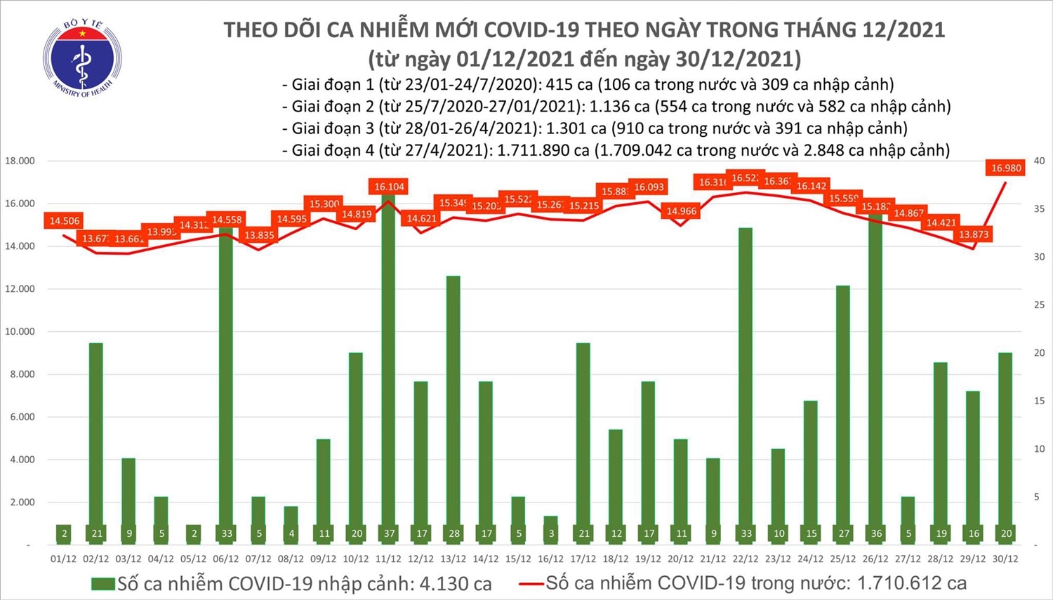 Biểu đồ số ca mắc COVID-19 tại Việt Nam tính đến ngày 30/12 Biểu đồ số ca mắc COVID-19 tại Việt Nam tính đến ngày 30/12