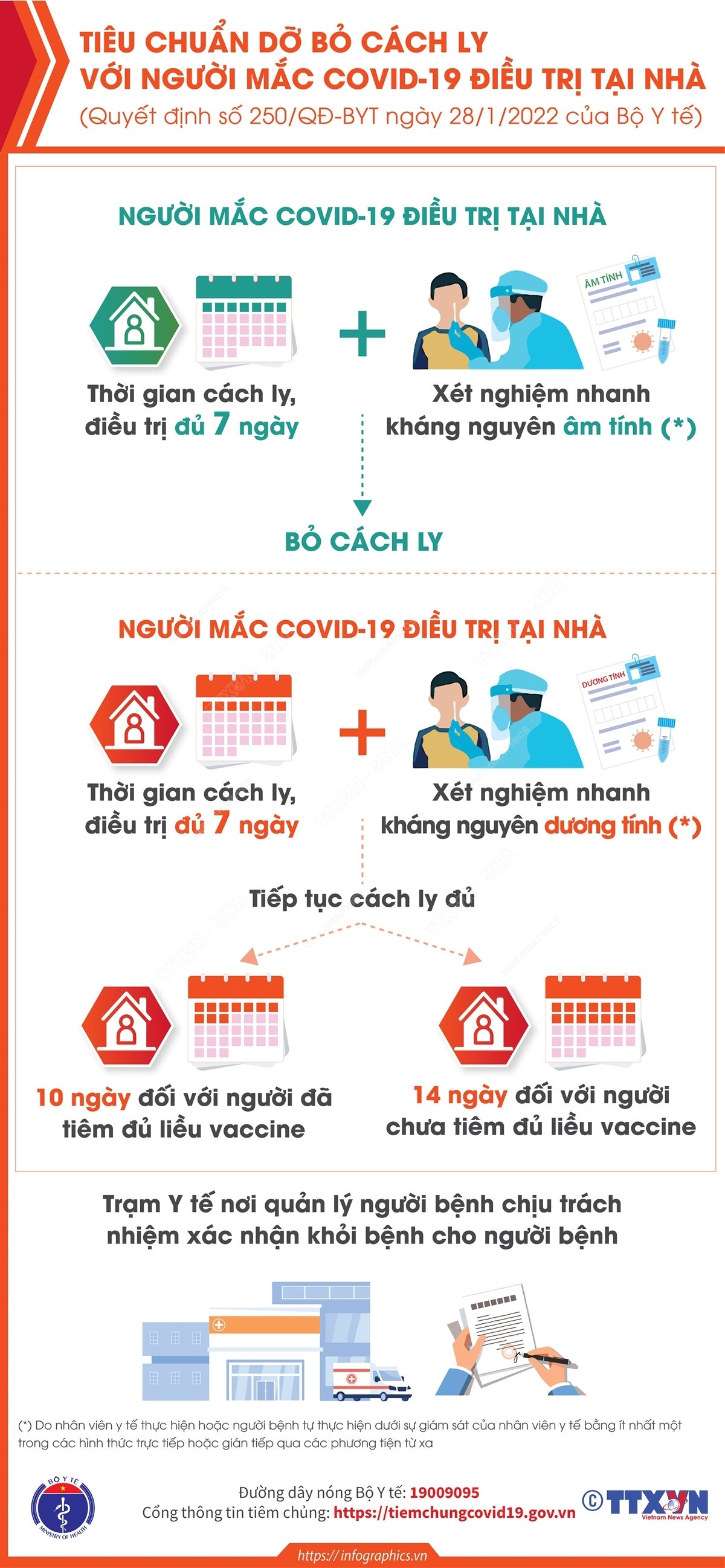 Tiêu chuẩn dỡ bỏ cách ly với người mắc COVID-19 điều trị tại nhà
