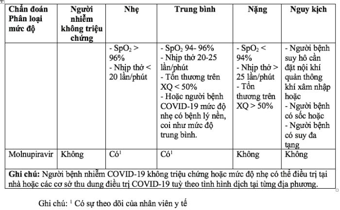 Bộ Y tế bổ sung hướng dẫn sử dụng thuốc Molnupiravir và Remdesivir trong điều trị COVID-19 1