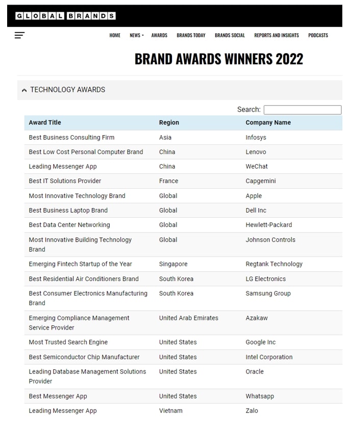 Zalo được Global Brands Magazine tôn vinh là ứng dụng nhắn tin hàng đầu Việt Nam. Zalo được Global Brands Magazine tôn vinh là ứng dụng nhắn tin hàng đầu Việt Nam.