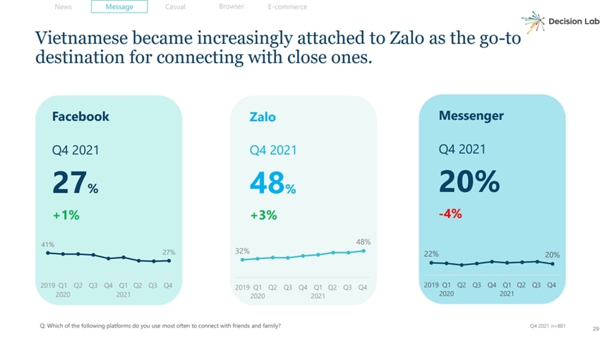Theo báo cáo quý IV/2021 của Decision Lab, Zalo là ứng dụng nhắn tin phổ biến nhất Việt Nam Theo báo cáo quý IV/2021 của Decision Lab, Zalo là ứng dụng nhắn tin phổ biến nhất Việt Nam