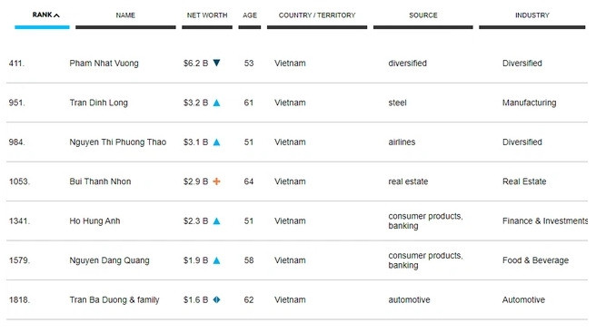Các đại diện Việt Nam trong danh sách tỷ phú năm nay của Forbes. Các đại diện Việt Nam trong danh sách tỷ phú năm nay của Forbes.