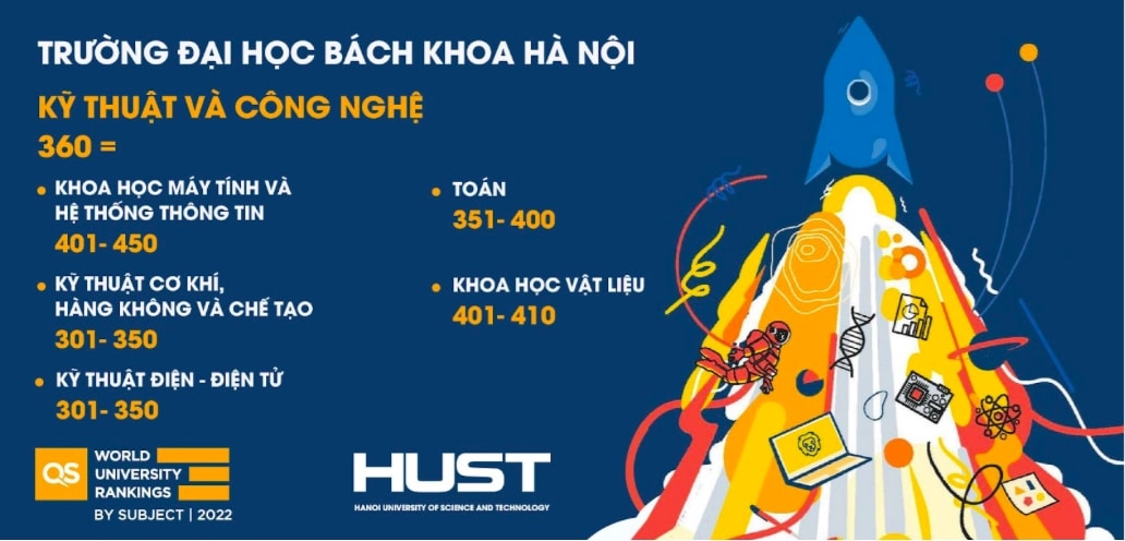 5 nhóm ngành của Trường Đại học Bách khoa Hà Nội đều được thăng hạng trong năm 2022  (ảnh: HUST).