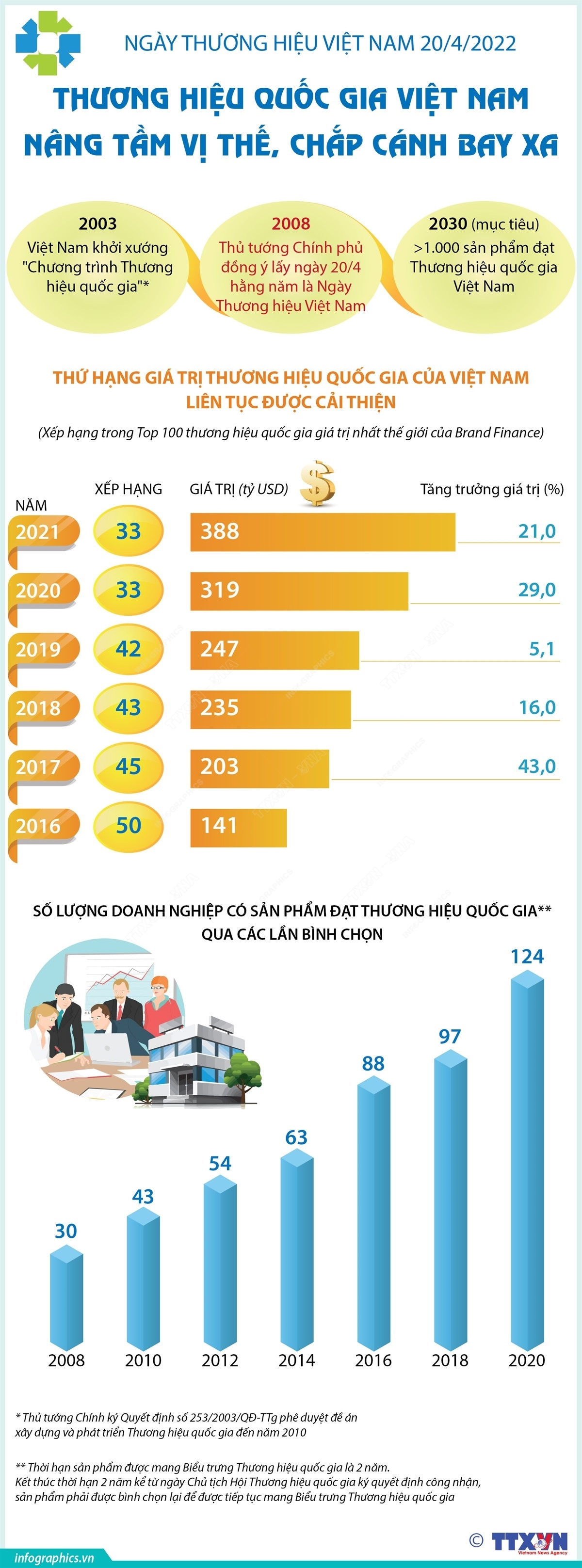 Thương hiệu quốc gia Việt Nam - Nâng tầm vị thế, chắp cánh bay xa