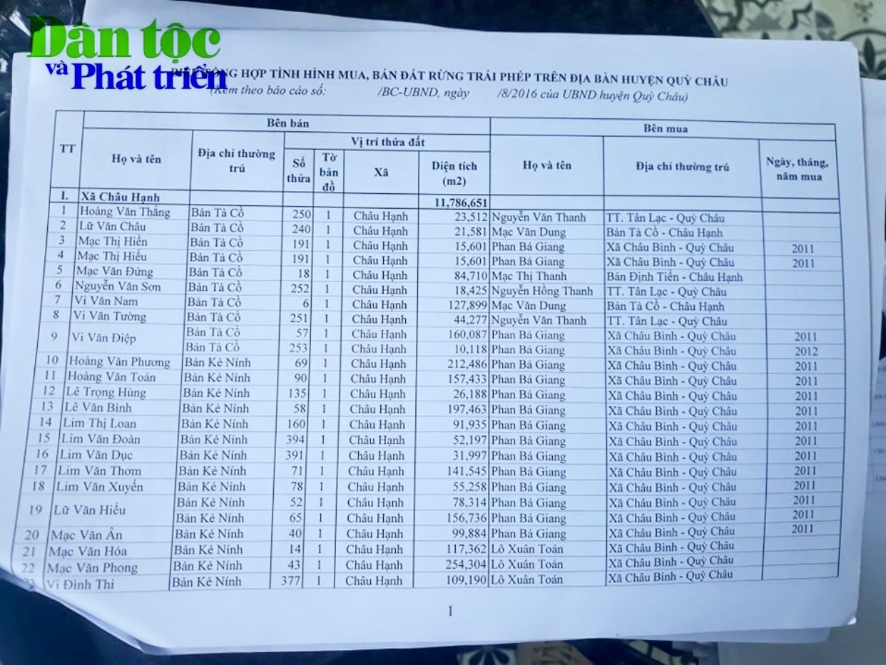 Theo thống kê chưa đầy đủ, ở Nghệ An có trên 10.038 ha đất lâm nghiệp đã bị chuyển nhượng, mua bán trái quy định