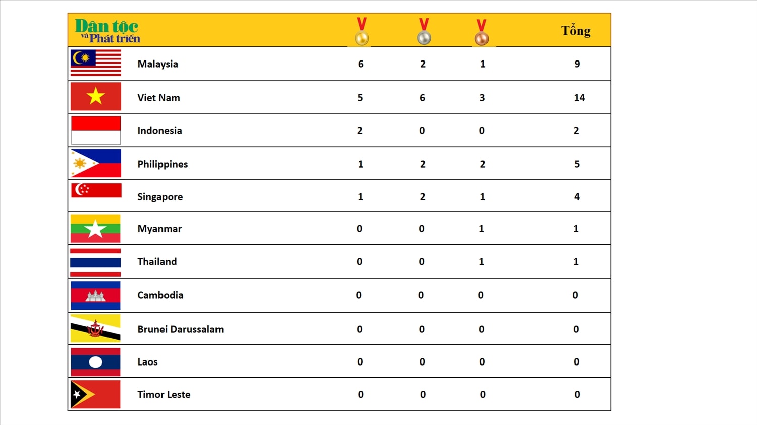 Bảng tổng sắp huy chương SEA Games 31 cập nhật mới nhất đến sáng 11/5