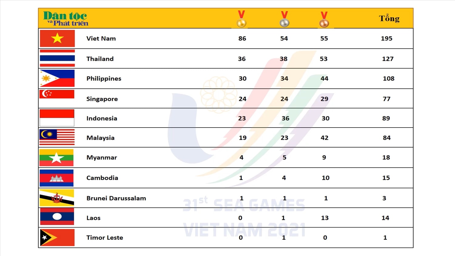 Bảng tổng sắp huy chương SEA Games 31 tính đến 22h00 ngày 16/5
