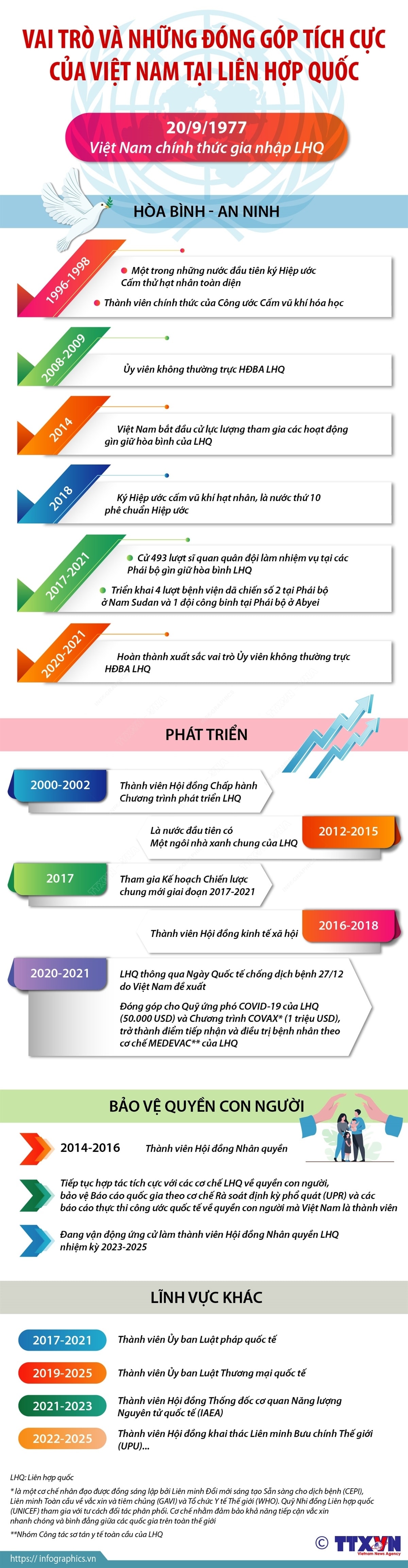 Vai trò và những đóng góp tích cực của Việt Nam tại Liên hợp quốc
