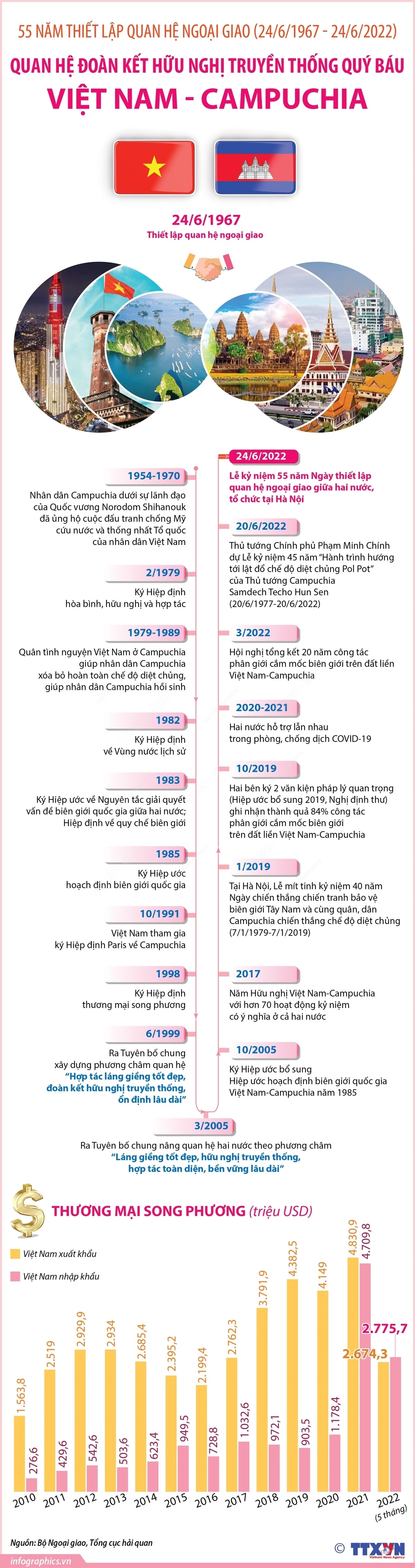 55 năm thiết lập quan hệ ngoại giao (24/6/1967-24/6/2022): Quan hệ đoàn kết hữu nghị truyền thống quý báu Việt Nam và Campuchia