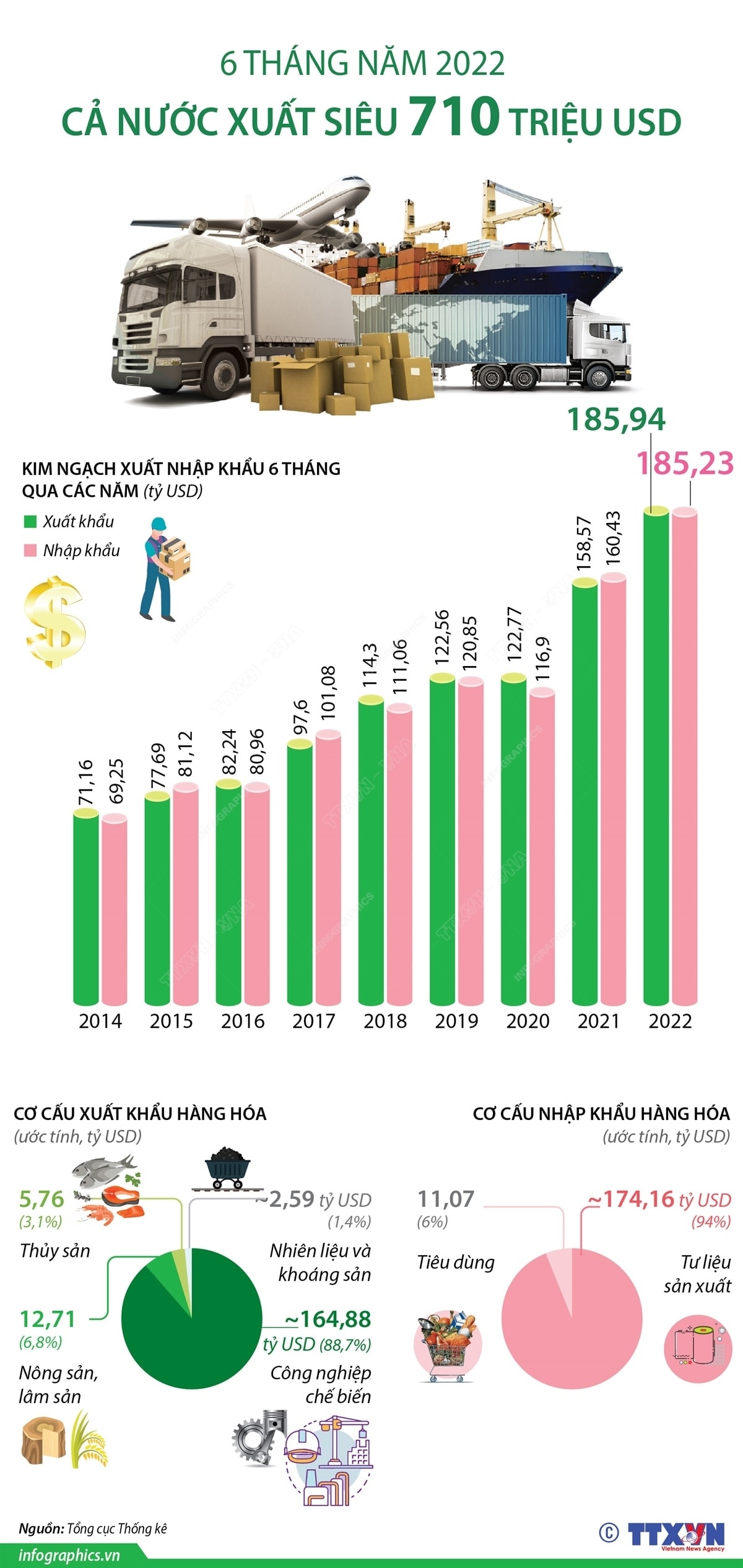 6 tháng năm 2022, cả nước xuất siêu 710 triệu USD