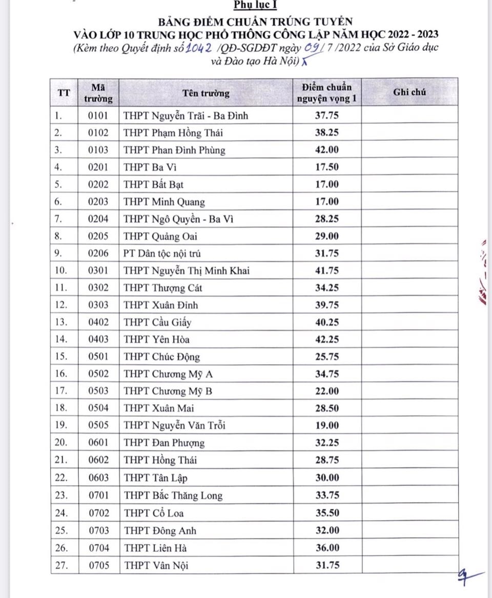 Công bố điểm chuẩn vào lớp 10 THPT năm học 2022 - 2023 tại Hà Nội 1