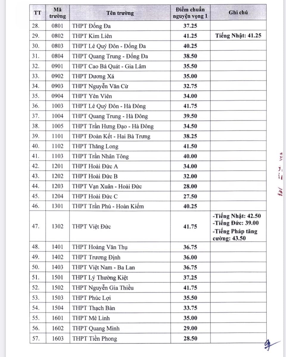 Công bố điểm chuẩn vào lớp 10 THPT năm học 2022 - 2023 tại Hà Nội 2