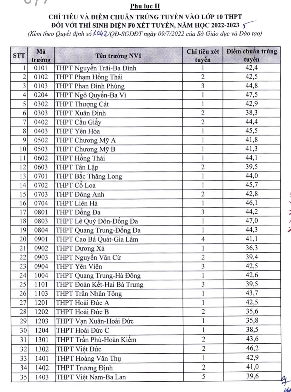 Công bố điểm chuẩn vào lớp 10 THPT năm học 2022 - 2023 tại Hà Nội 5