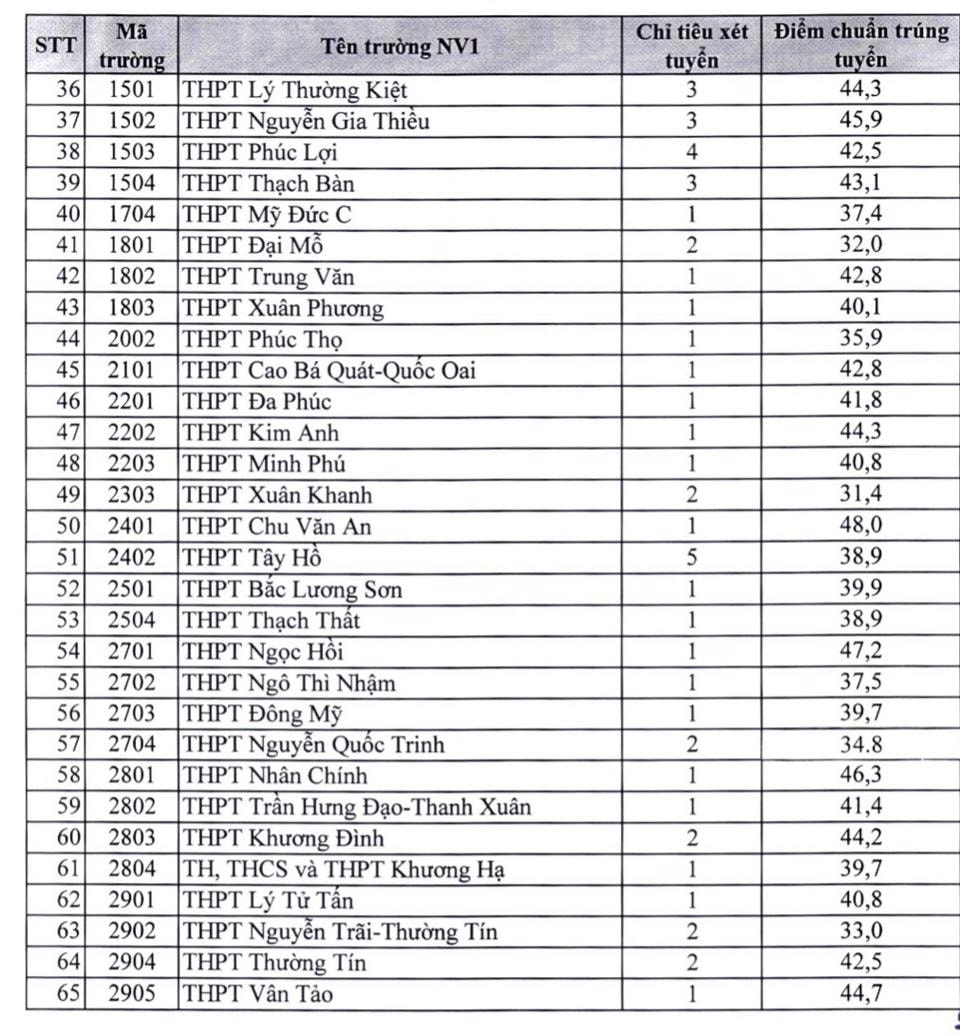 Công bố điểm chuẩn vào lớp 10 THPT năm học 2022 - 2023 tại Hà Nội 6
