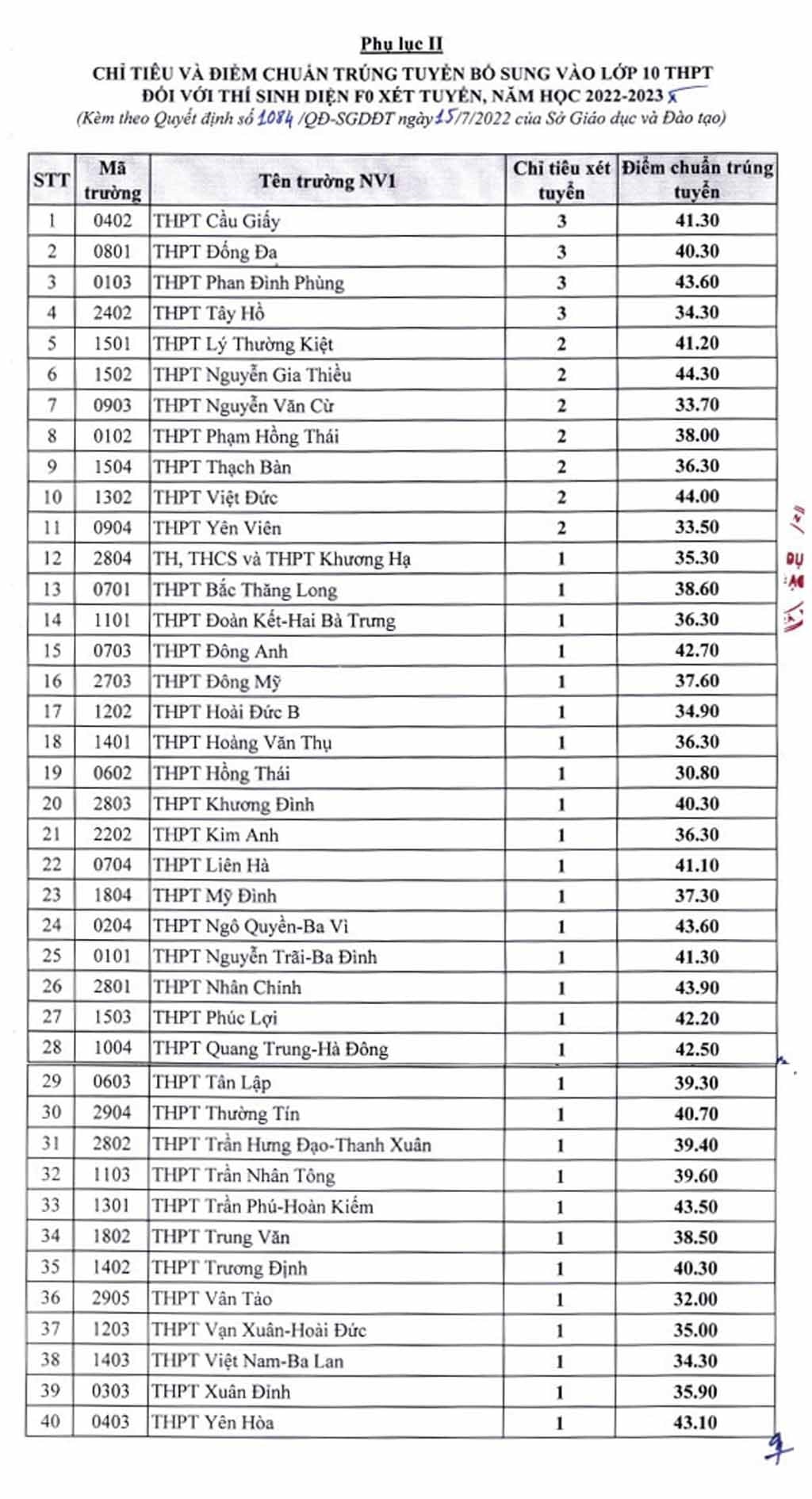 Hà Nội hạ điểm chuẩn vào lớp 10 năm học 2022-2023 2