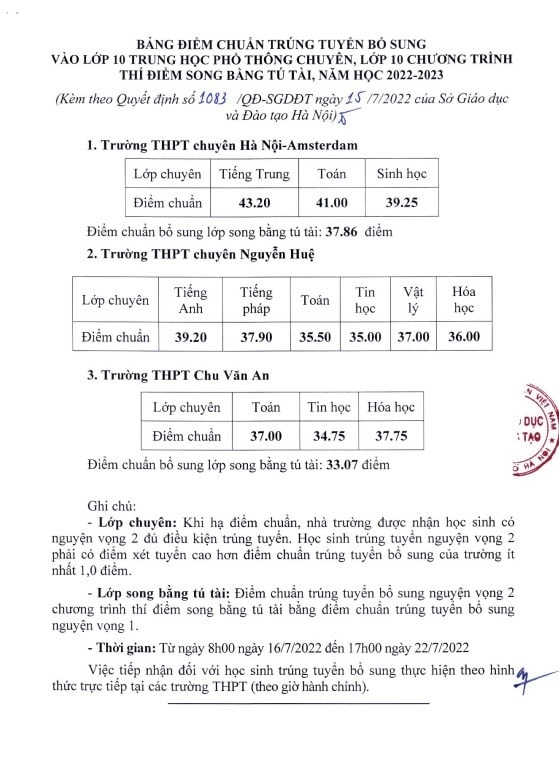 Hà Nội hạ điểm chuẩn vào lớp 10 năm học 2022-2023 1