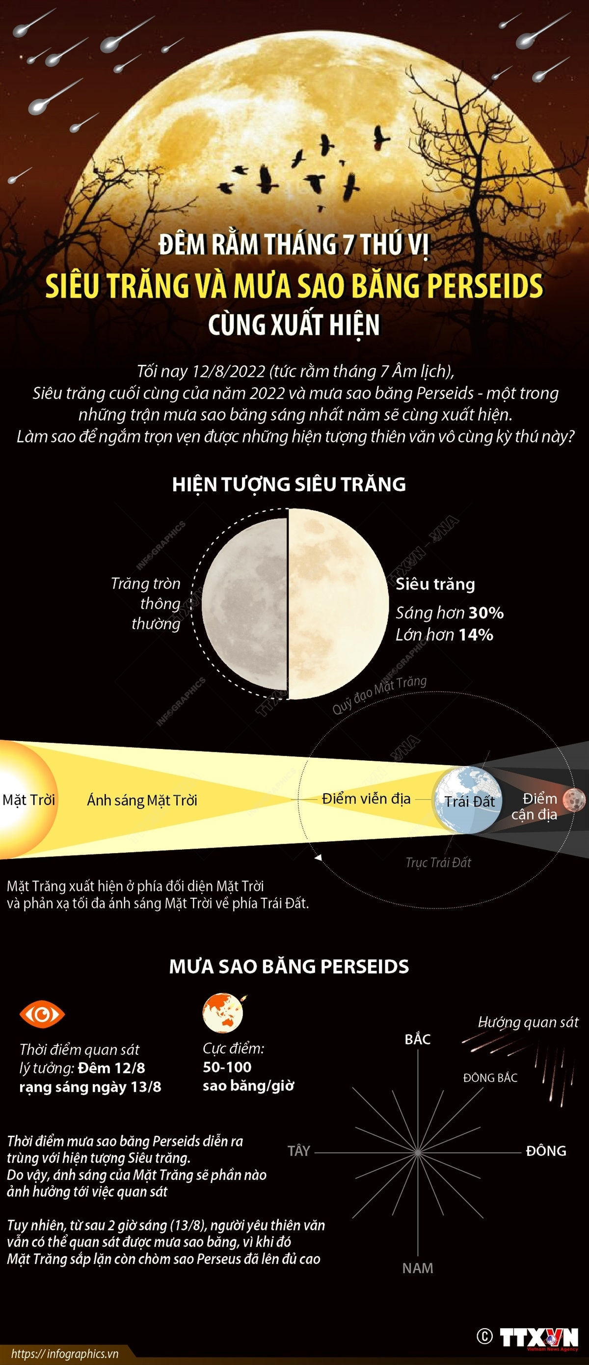 Đêm rằm tháng 7 thú vị: Siêu Trăng và mưa sao băng Perseids cùng xuất hiện