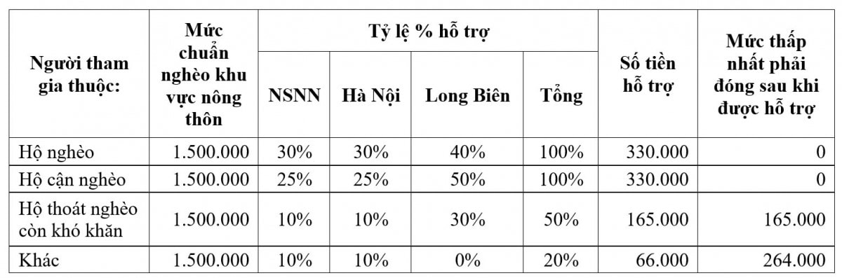 (chuyên đề) Long Biên (Hà Nội): Hỗ trợ 100% mức đóng BHXHTN cho hộ nghèo, cận nghèo 1