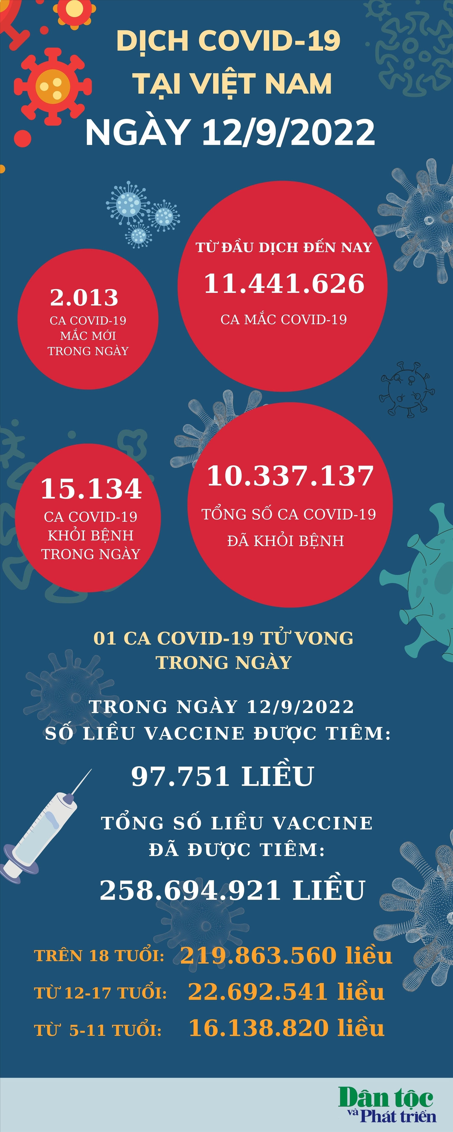 Ngày 13/9: Việt Nam có 3.301 ca mắc mới COVID-19