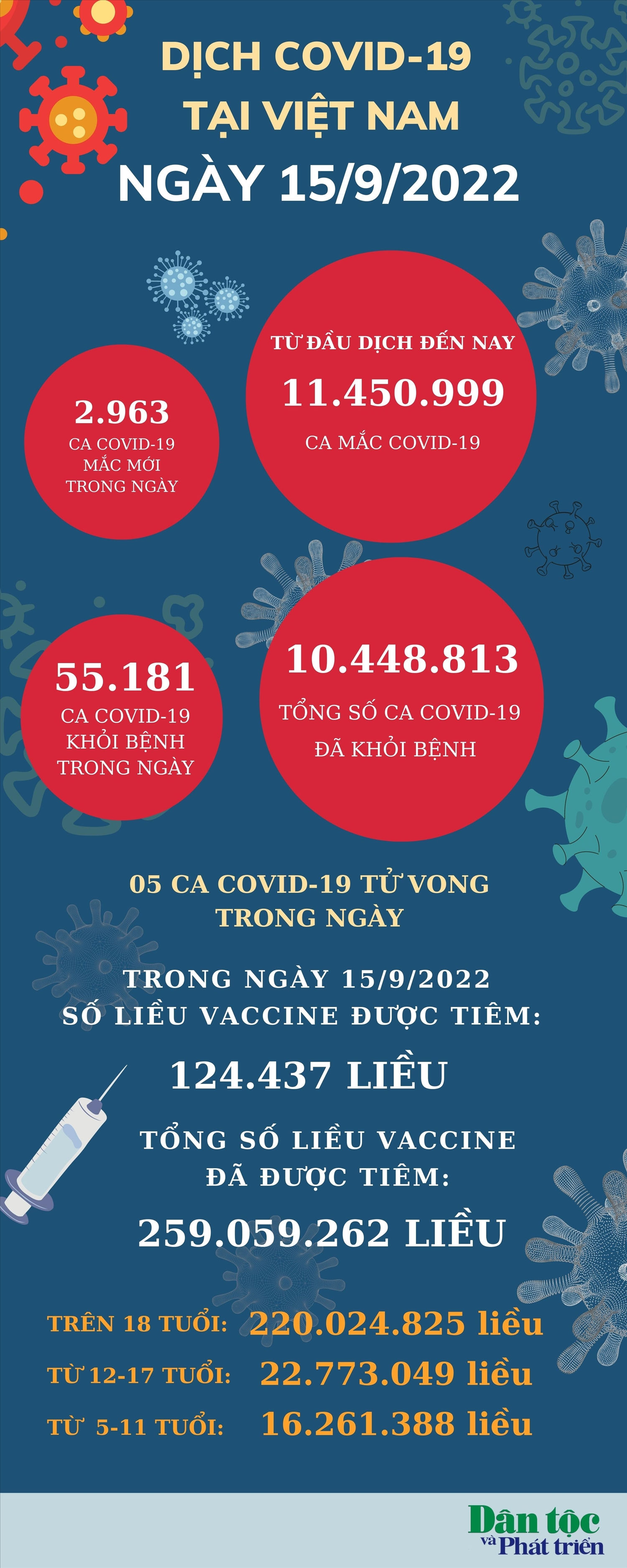 Ngày 15/9: Việt Nam có 2.963 ca mắc COVID-19