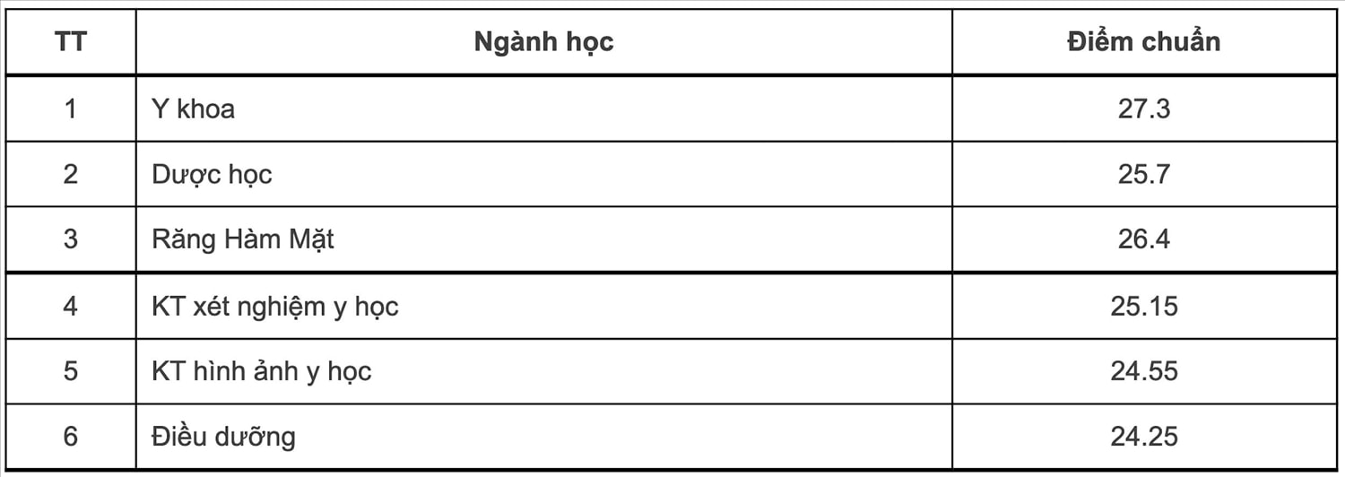 Điểm chuẩn trúng tuyển năm 2022 của các trường đại học trên cả nước 4