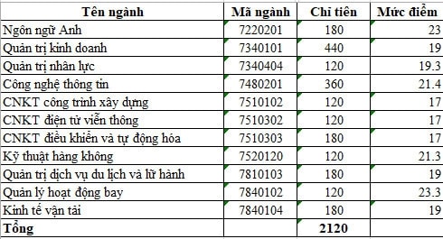 Điểm chuẩn trúng tuyển năm 2022 của các trường đại học trên cả nước 6