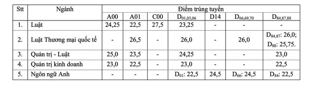 Nhiều trường đại học tiếp tục công bố điểm chuẩn năm 2022 44