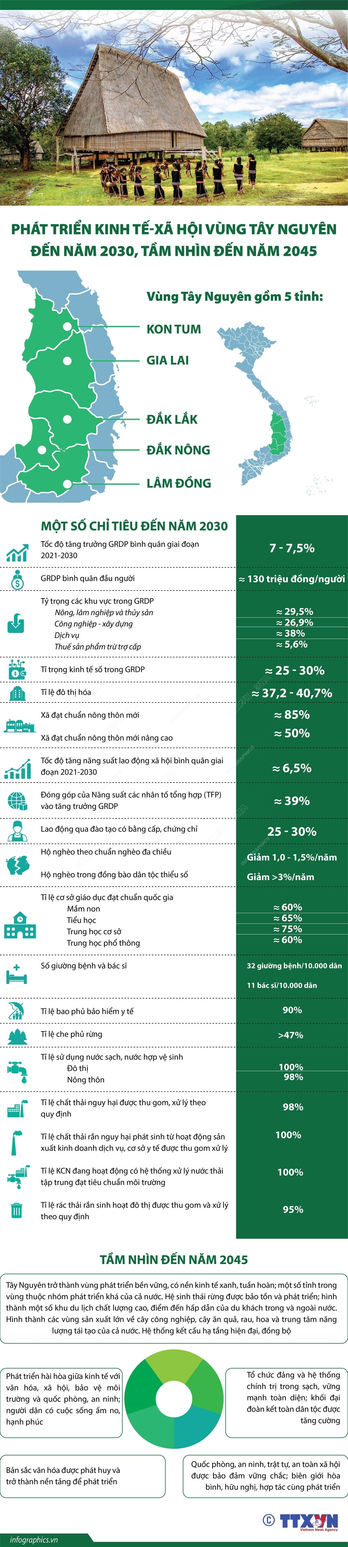 Phát triển kinh tế - xã hội vùng Tây Nguyên đến năm 2030, tầm nhìn đến năm 2045