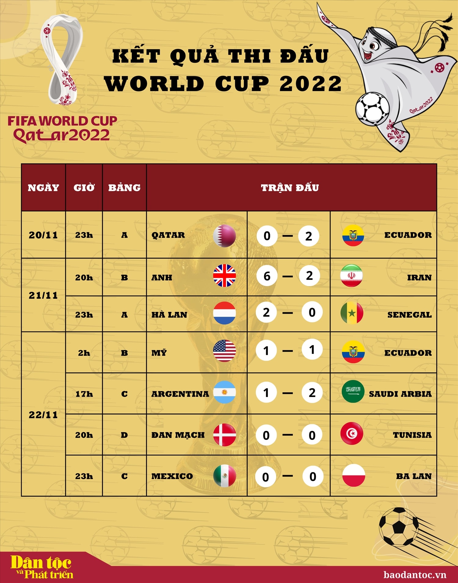 Kết quả thi đấu vòng bảng World Cup 2022 ngày 23/11