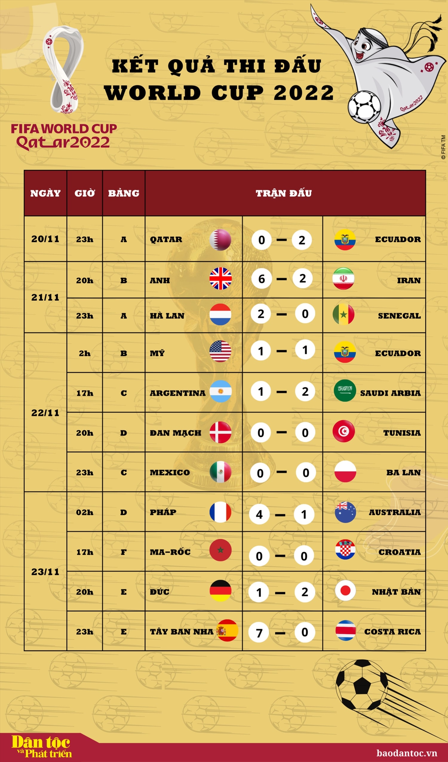 World Cup 2022