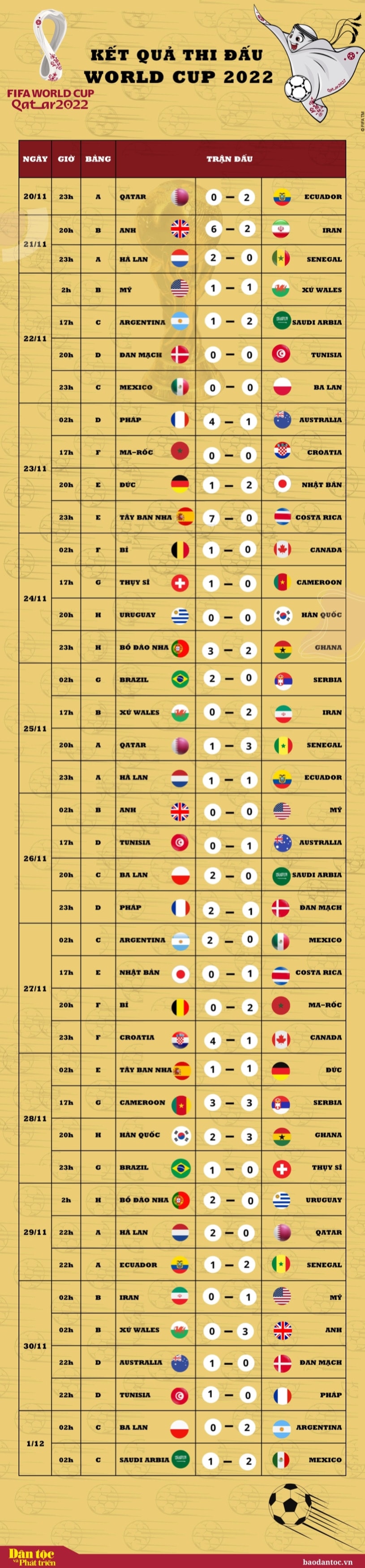 World Cup 2022