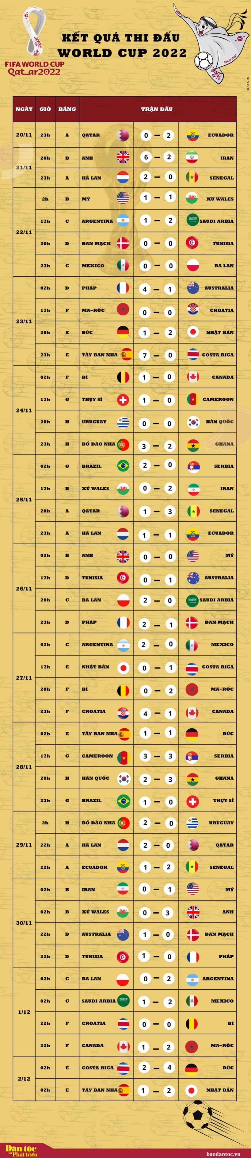 Kết quả thi đấu vòng bảng World Cup 2022 ngày 1/2 và rạng sáng 2/12