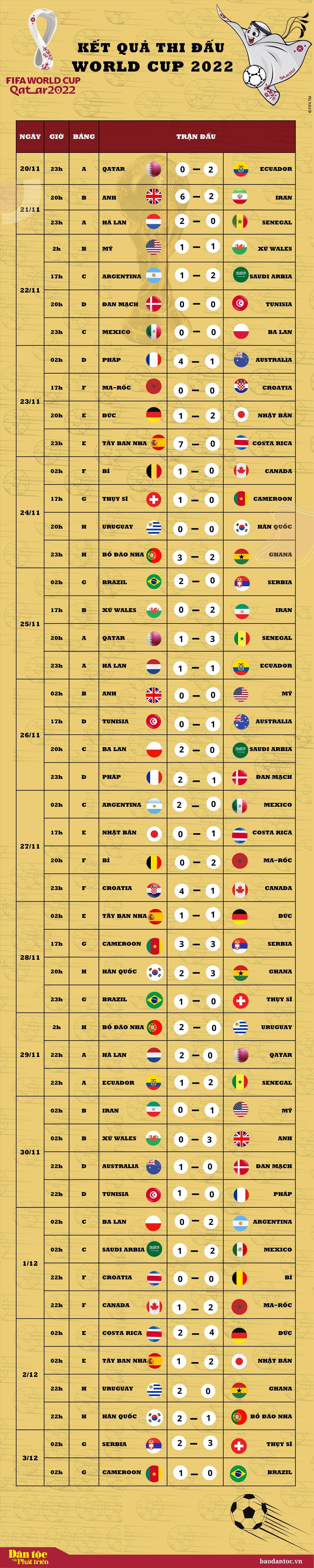 World Cup 2022