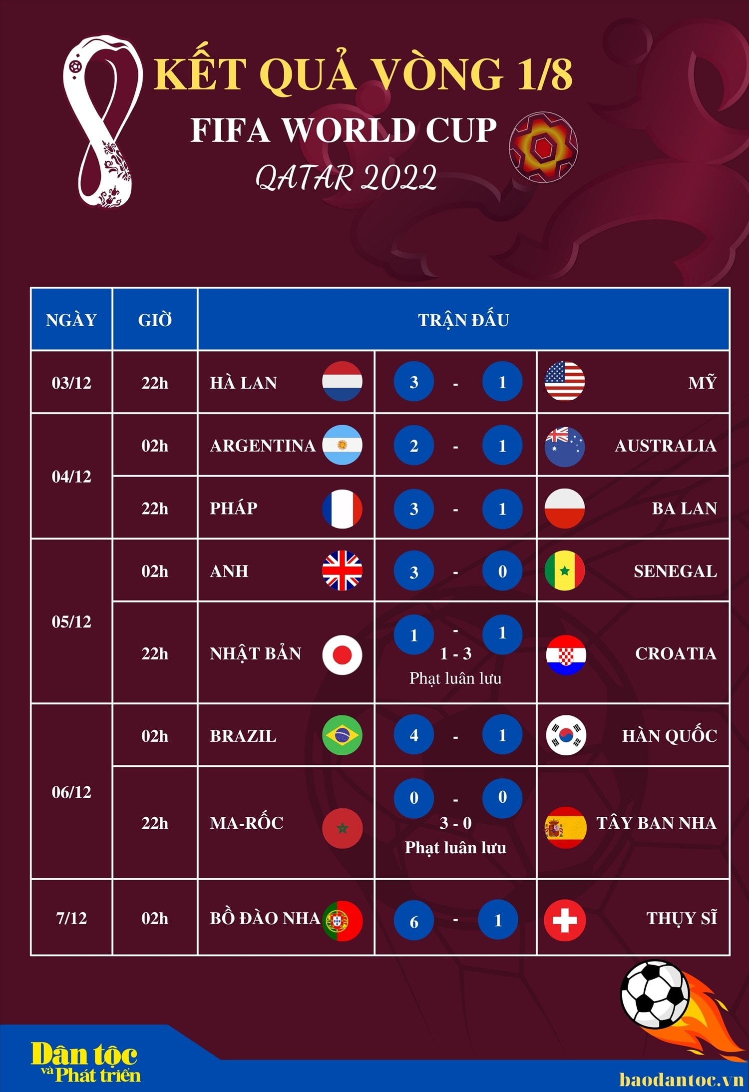 Kết quả thi đấu vòng 1/8 World Cup 2022 đến sáng 7/12