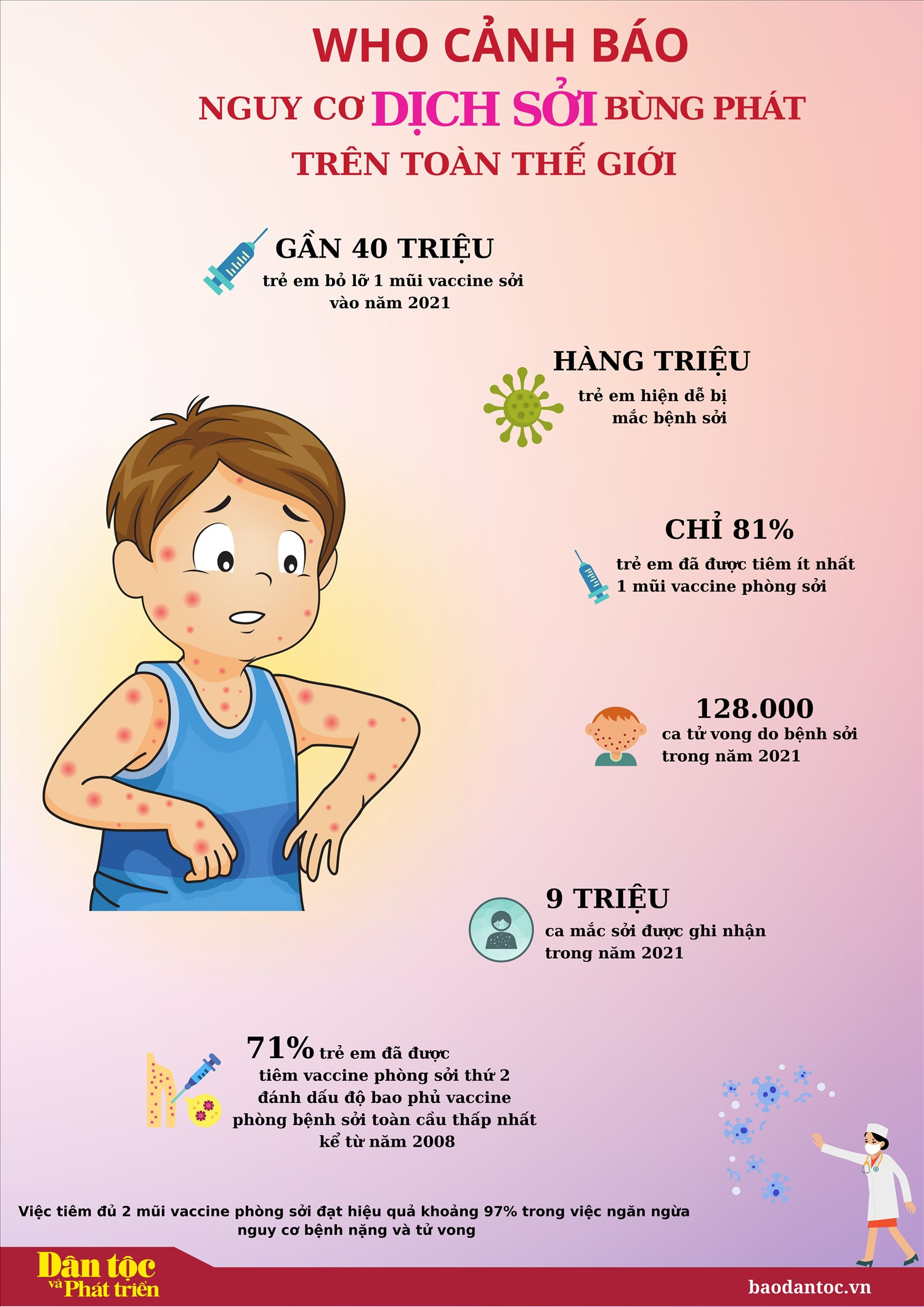 Nguy cơ dịch sởi bùng phát trên toàn cầu